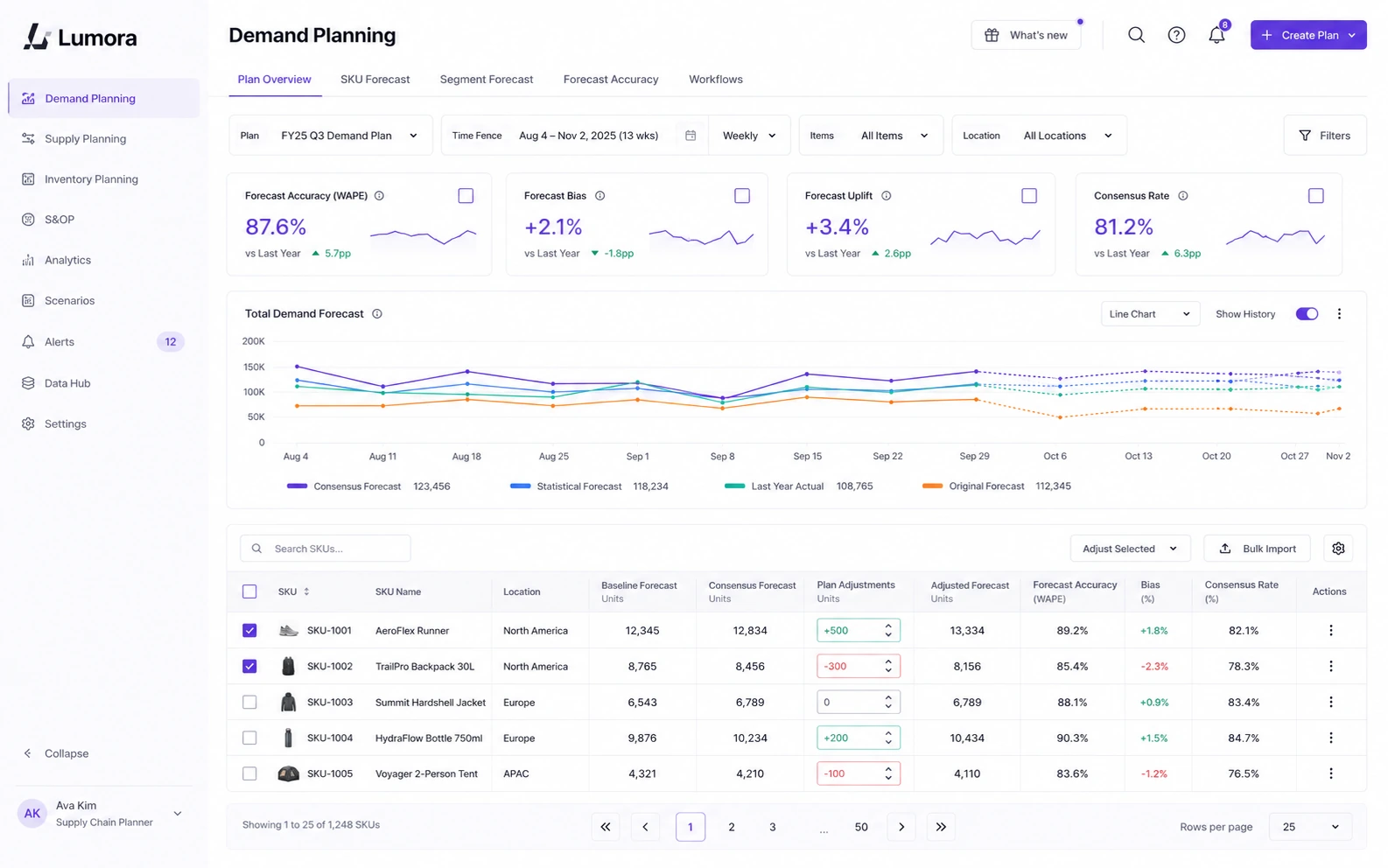 Lumora demand planning chart view